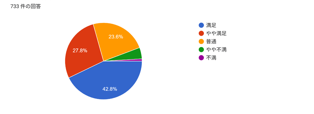 アンケートグラフ8